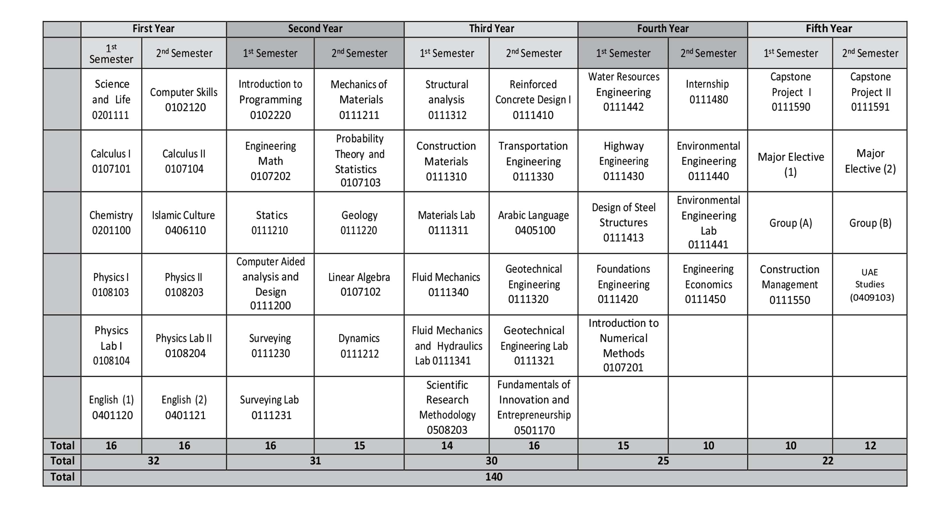 Civil Engineering Guidance Plan